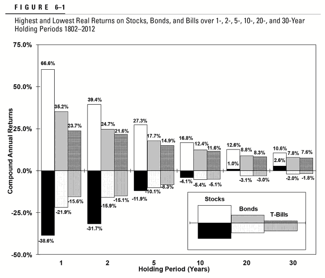 stock-investing-vs-bond-investing-risks-over-time