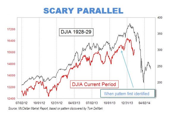 Dow Jones Industrial Average Chart Today